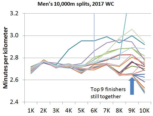 Splits from the 2017 10,000m men's final.