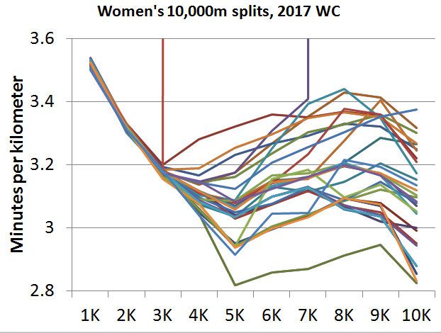 Splits from the 2017 10,000m women's final.