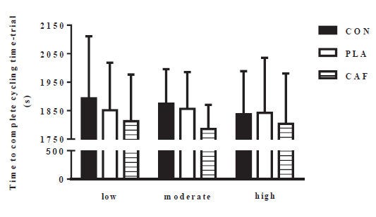 Effect of caffeine habituation.