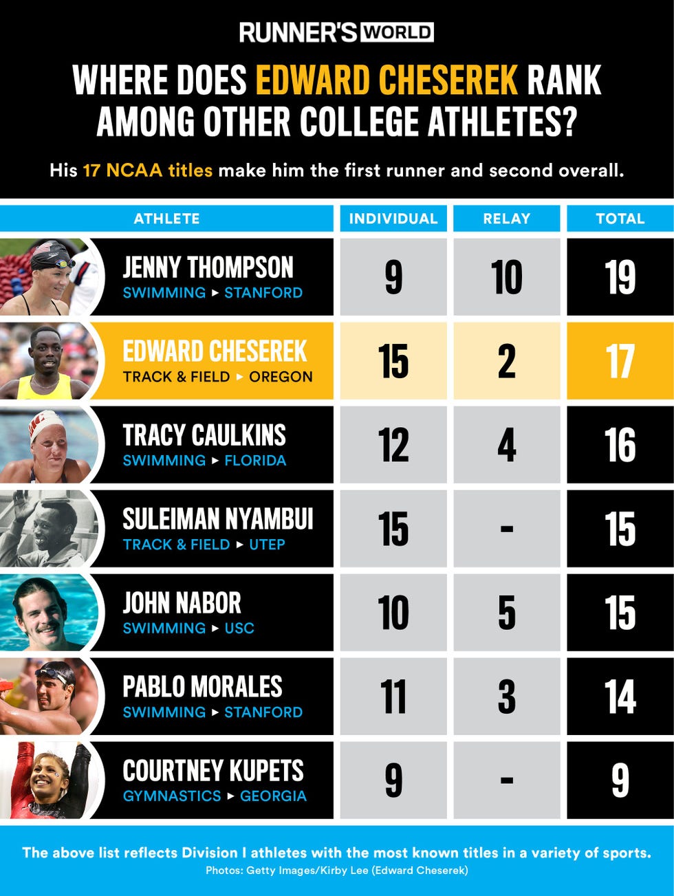 Edward Cheserek vs. Other College Athletes