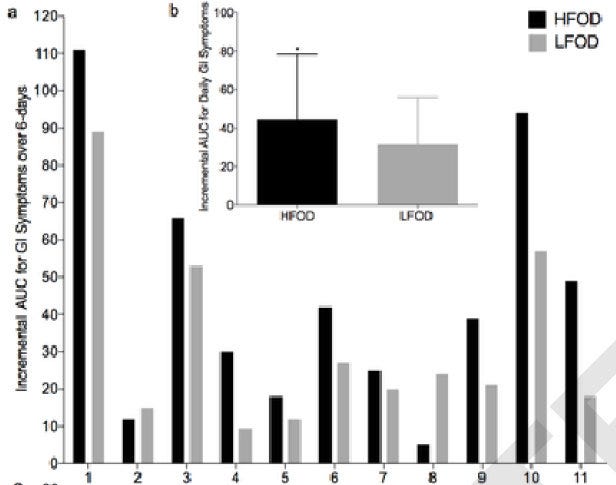 Effect of low FODMAP diet.