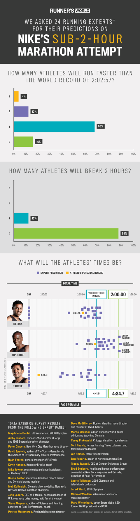 Graphic showing results of RW poll about sub-2-hour marathon