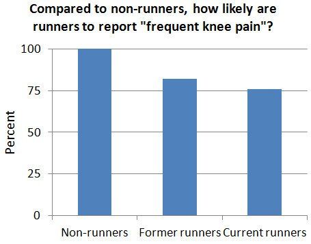 Data on running and knee osteoarthritis.