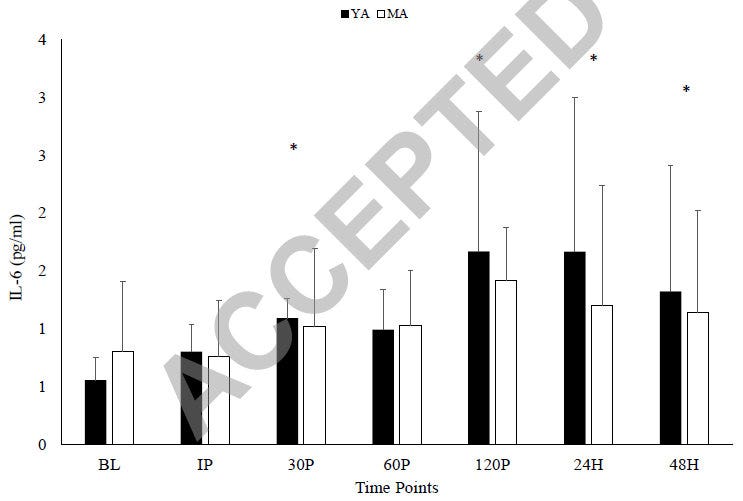 Rate of recovery for young and middle-aged subjects.