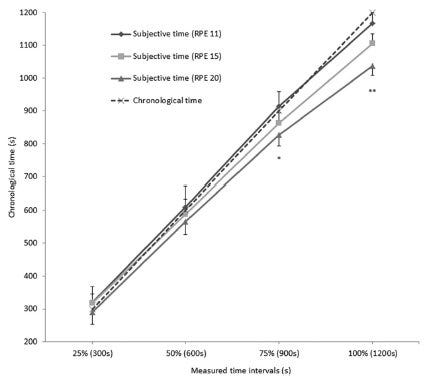 How perceived time differs from chronological time.