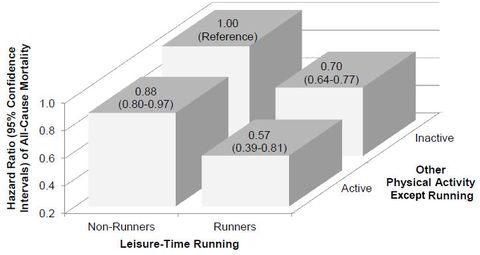 running versus other exercise