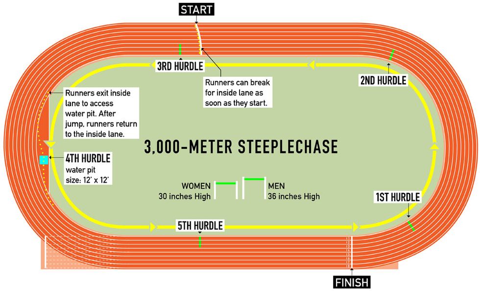 track and field   steeple