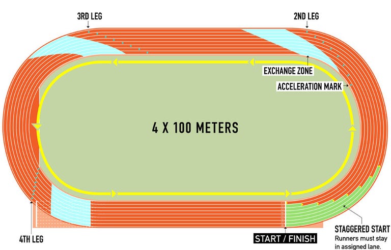 Track and Field - Know All the Running, Jumping, and Throwing Events