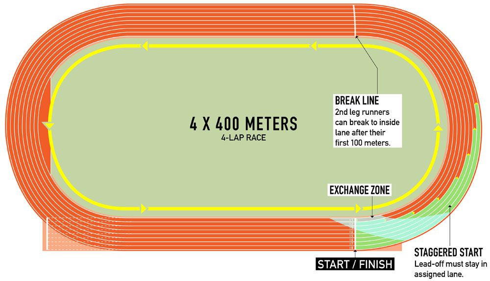 Wind and scoring in track and field, explained