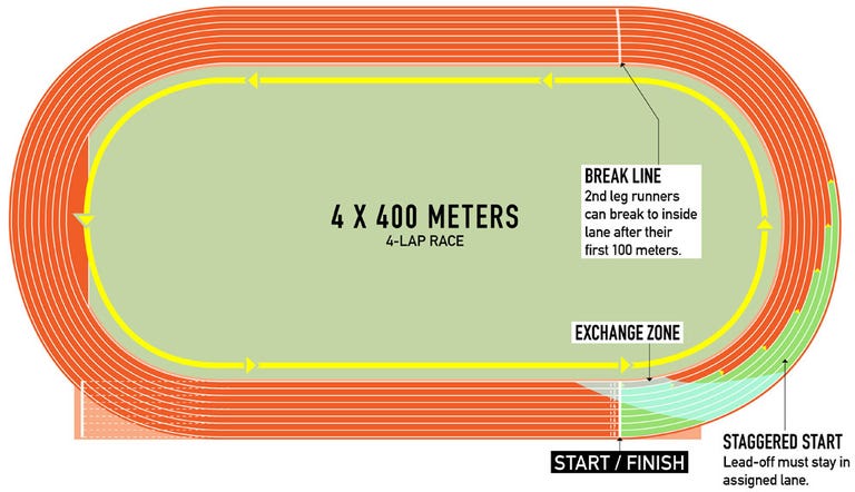 Track and Field - Know All the Running, Jumping, and Throwing Events