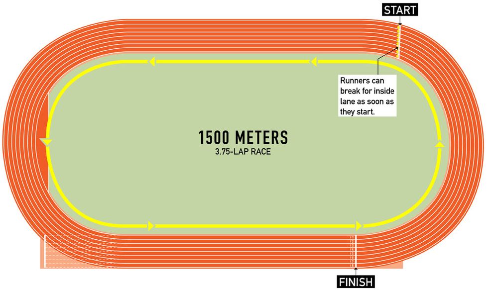 track and field   1500 meters