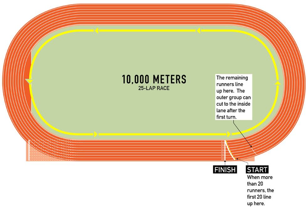 track and field   10,000 meters