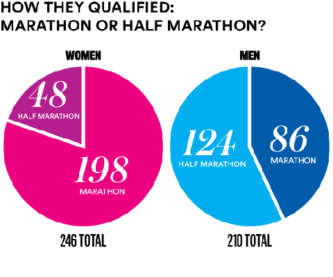 2016 Olympic Marathon Qualifiers Infographic