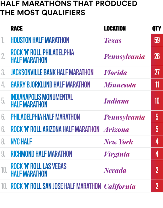 2016 Olympic Marathon Qualifiers Infographic