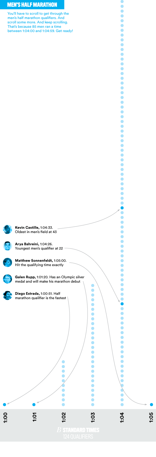 2016 Olympic Marathon Qualifiers Infographic