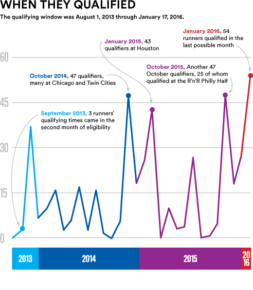 2016 Olympic Marathon Qualifiers Infographic