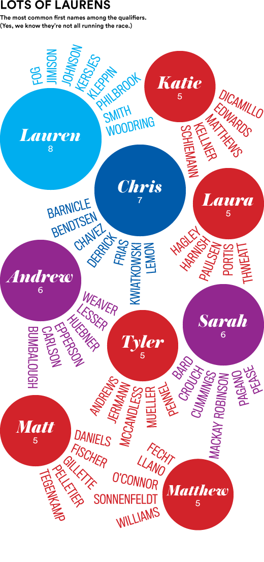 2016 Olympic Marathon Qualifiers Infographic