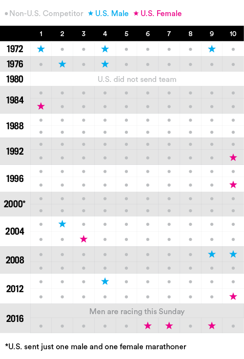 olympic marathon finishes