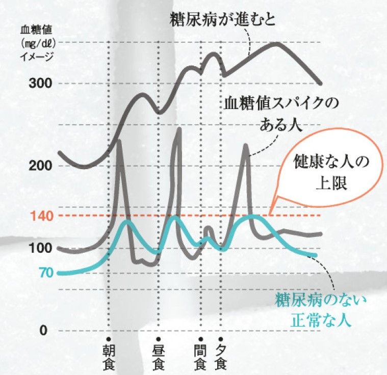 更年期以降に気をつけたい「血糖値スパイク」とは？“血糖おじさん”ことYouTuber医師が回答