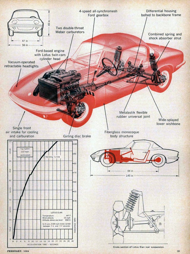 Tested: 1964 Lotus Elan 1600