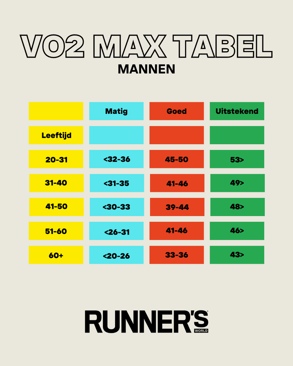 VO2 Max tabel met waardes per leeftijd voor mannen en vrouwen