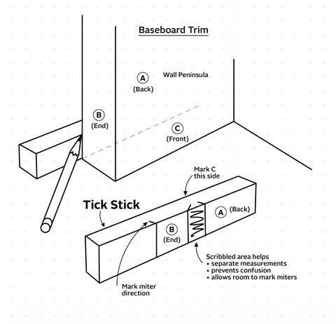 illustration detailing how to measure and mark trim using a tick stick