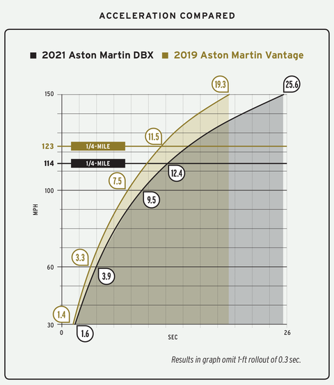 2021 aston martin dbx acceleration