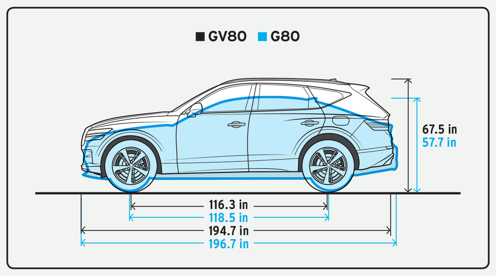 Tested 2021 Genesis GV80 3.5T Delivers GuiltFree Opulence