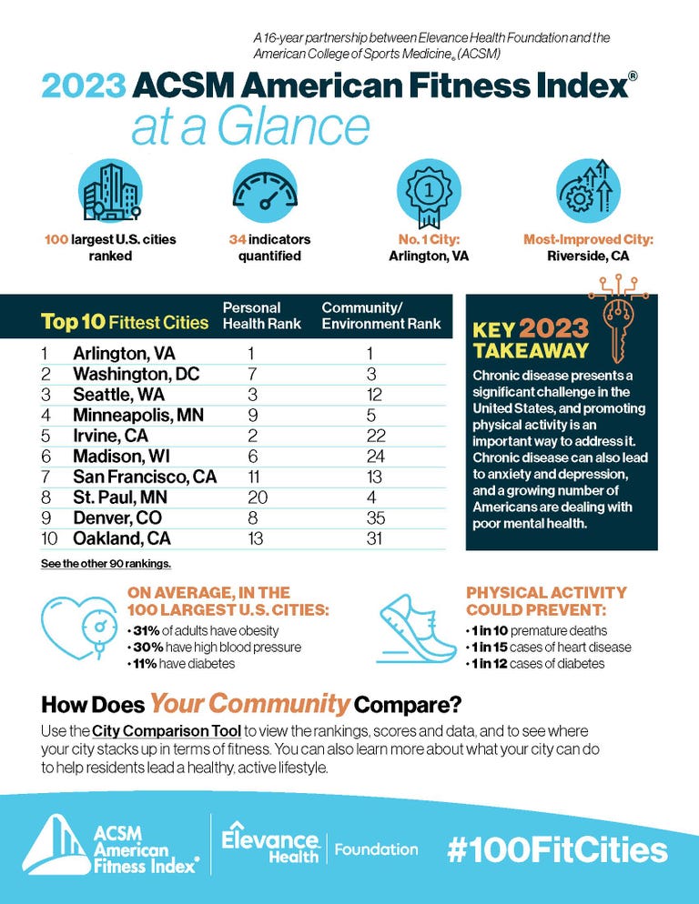 These Are the Fittest Cities in the United States