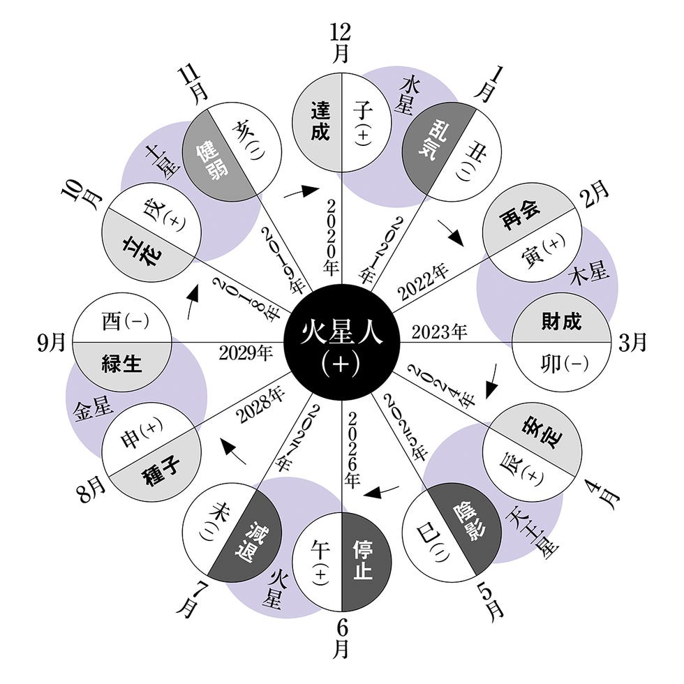 火星人の霊合星人｜細木かおりさんが六星占術で占う2023年上半期の運命