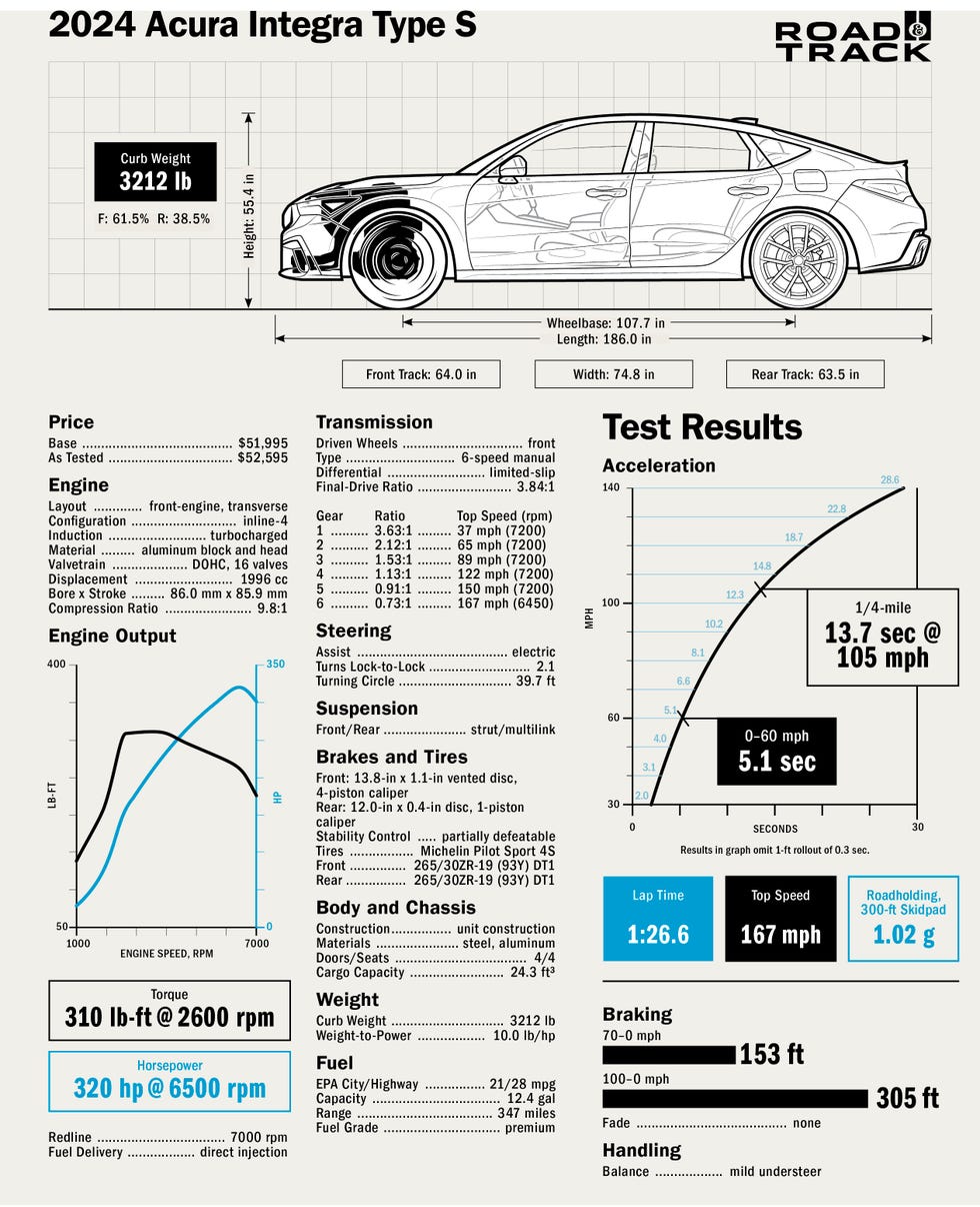 Acura Integra 2024 model specs