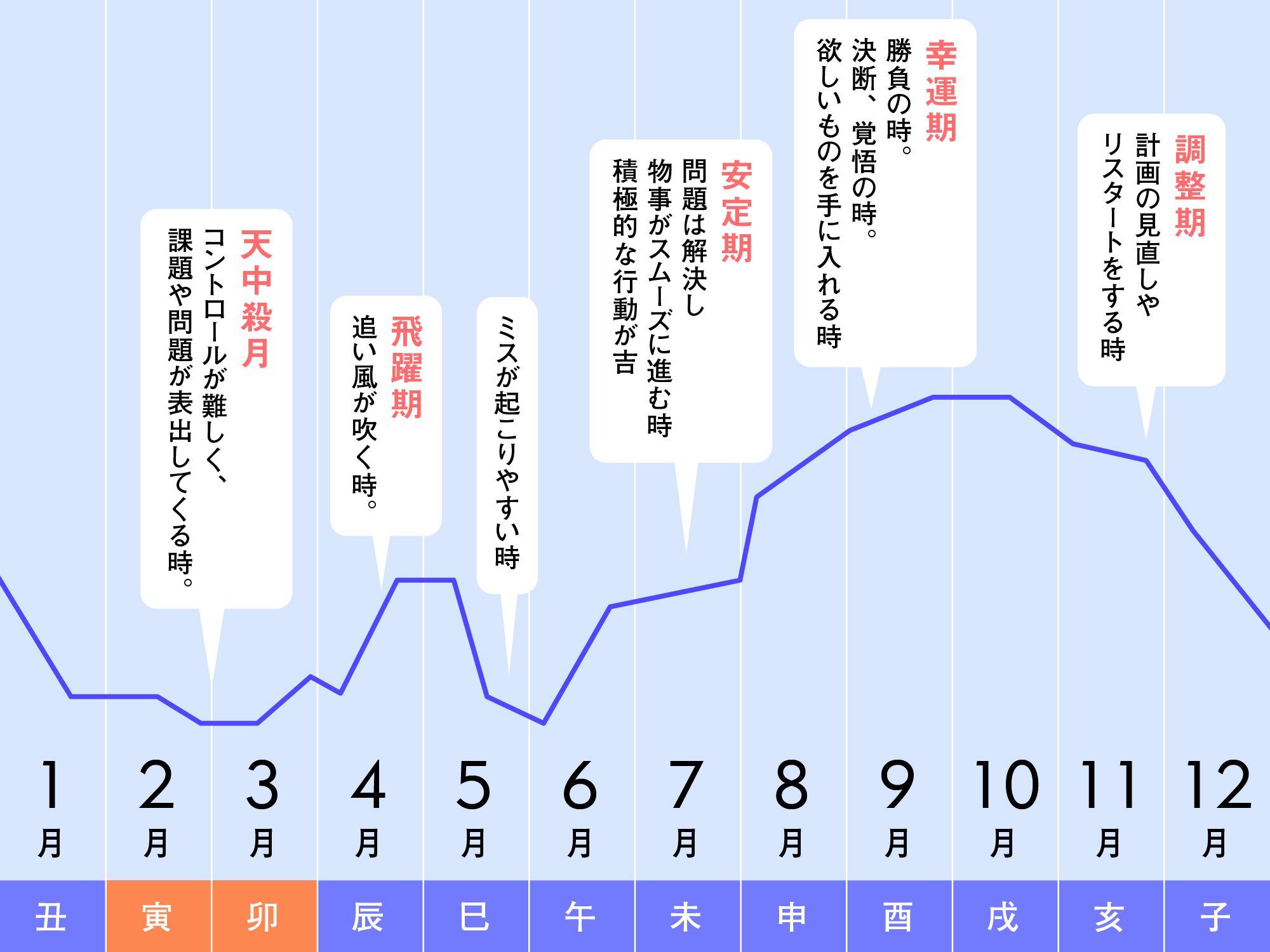 天中殺 星の神秘と命運 秘解・天中殺: 星の神秘と命運を知る (オレンジバックス 136