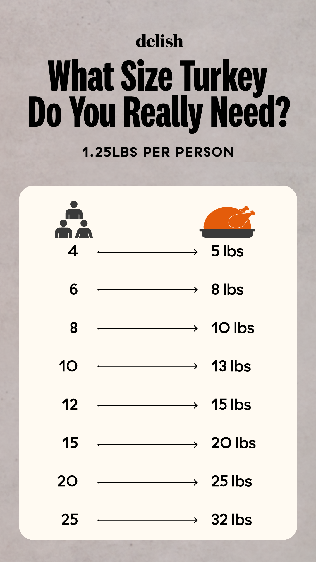 How Much Turkey Per Person Thanksgiving Chart – What Size Turkey