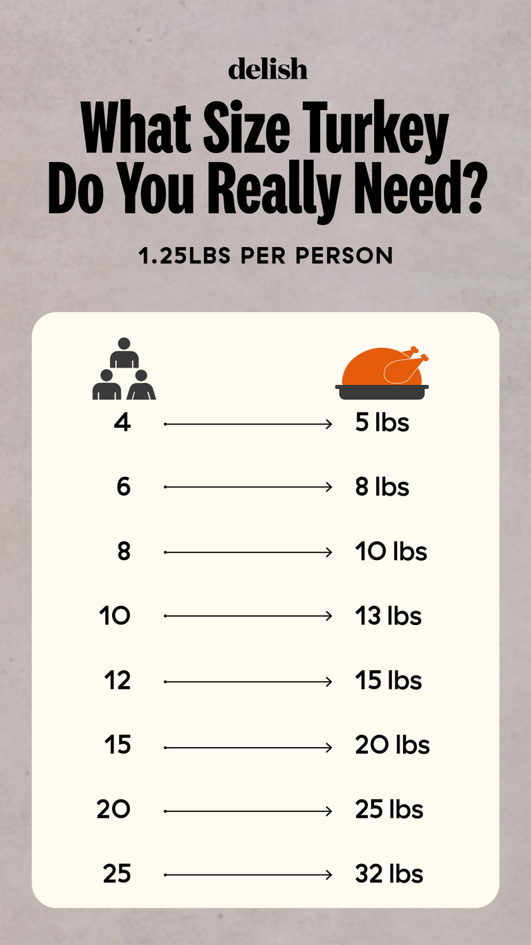 How Much Turkey Per Person Thanksgiving Chart What Size Turkey Do I Need