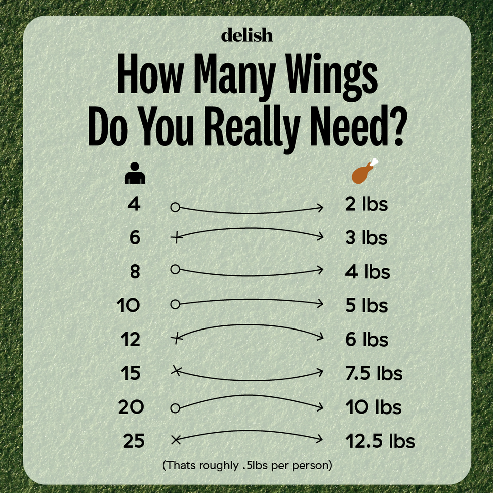 chart for how many chicken wings you need