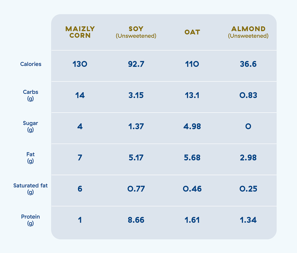 nondairy milk nutrition stats