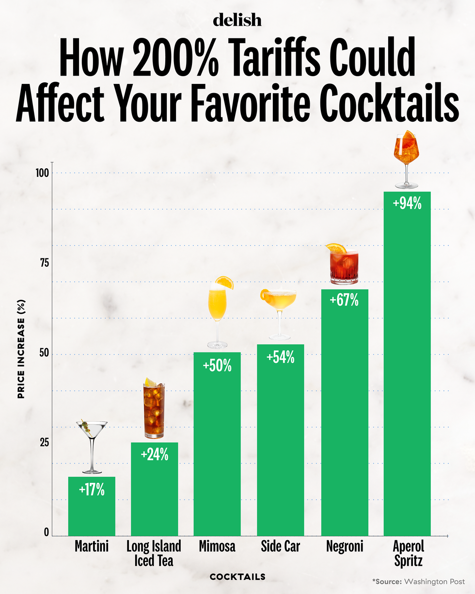 tariff cocktail price increases chart