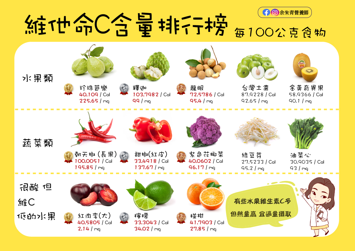 維他命C與什麼一起吃會NG？專業營養師教你避開4大阻礙