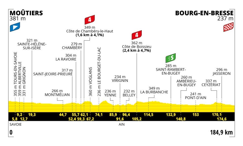 Tour de France 2023 Stage 18 Preview Sprinters Will Be Stage Hunting