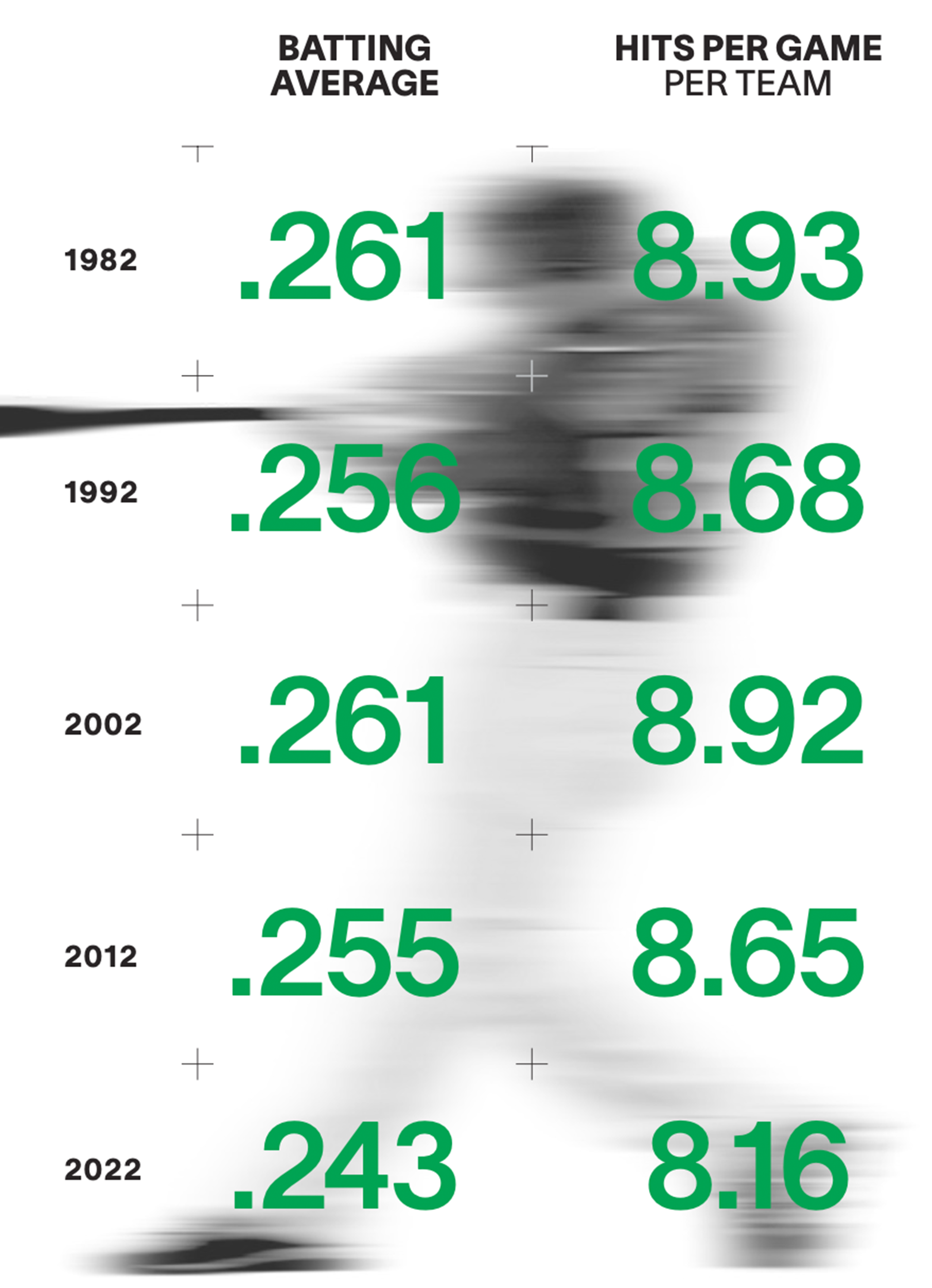 MLB made progress in fixing on-field product with new CBA, but still has a  ways to go