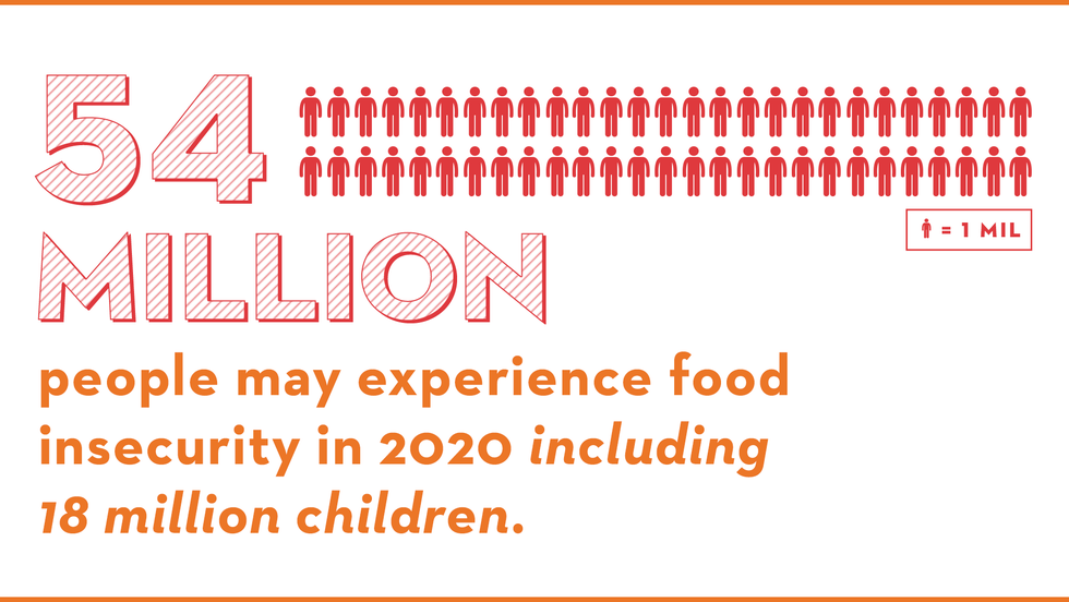 54 million people may experience food insecurity in 2020 including 18 million children
