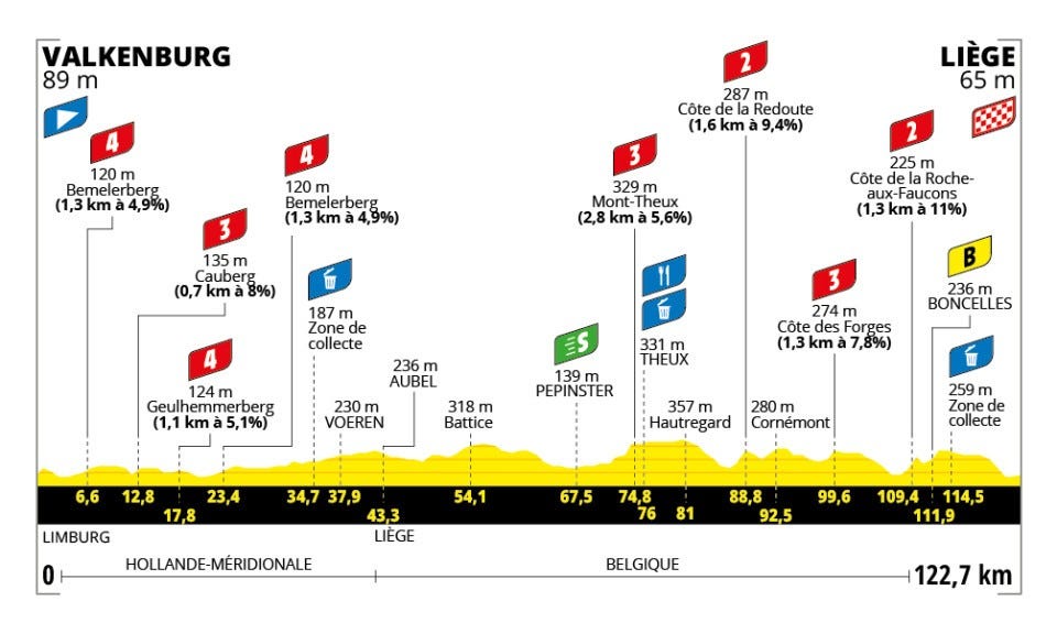 elevation profile of stage 4 of the 2024 tour de france femmes﻿