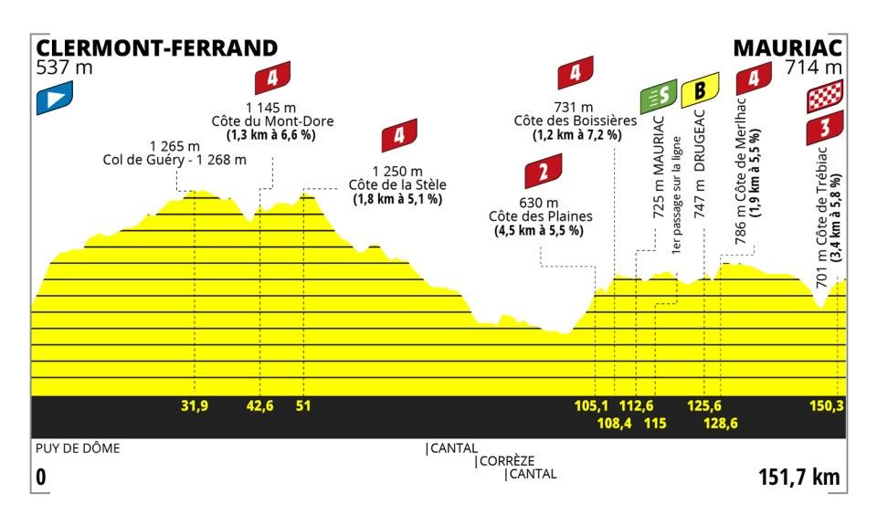 Tour de France Femmes stage 2 profile 2023
