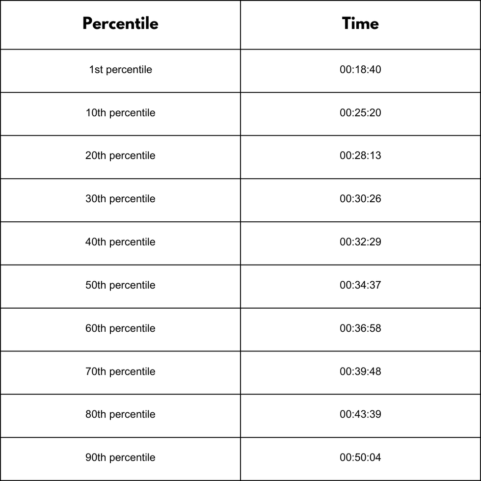 What's A Good 5K Time? Average 5K Times By Age, Sex + Fitness Level