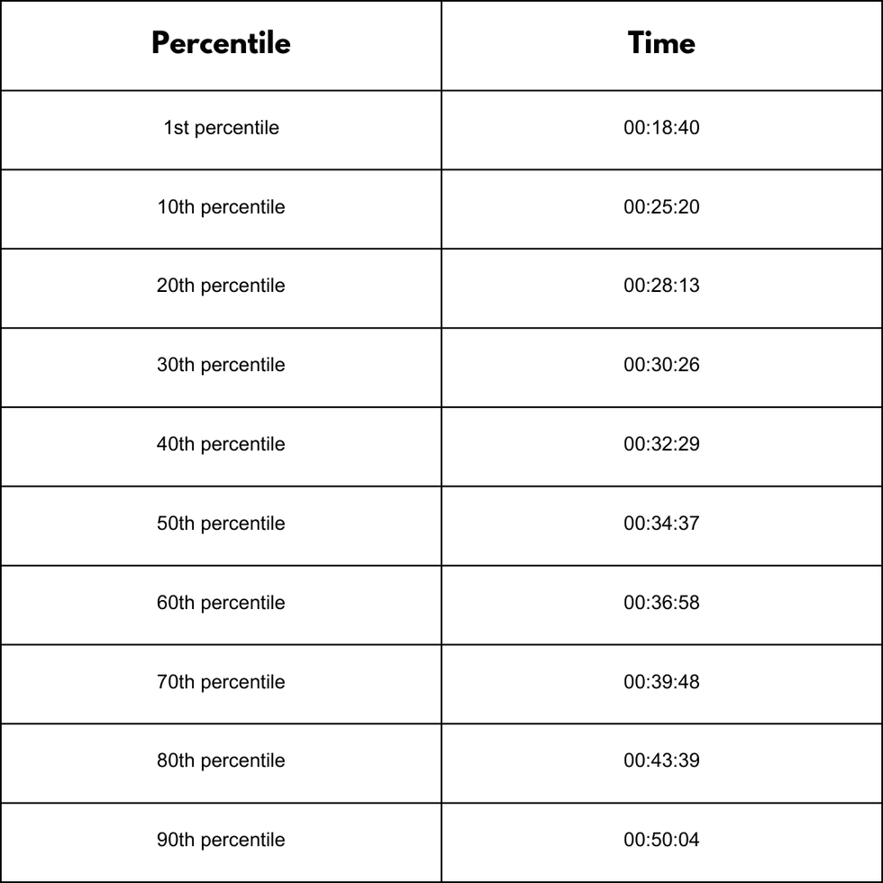 5k average speed