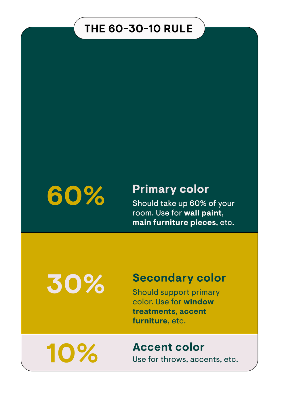 How to Use the 60-30-10 Color Rule