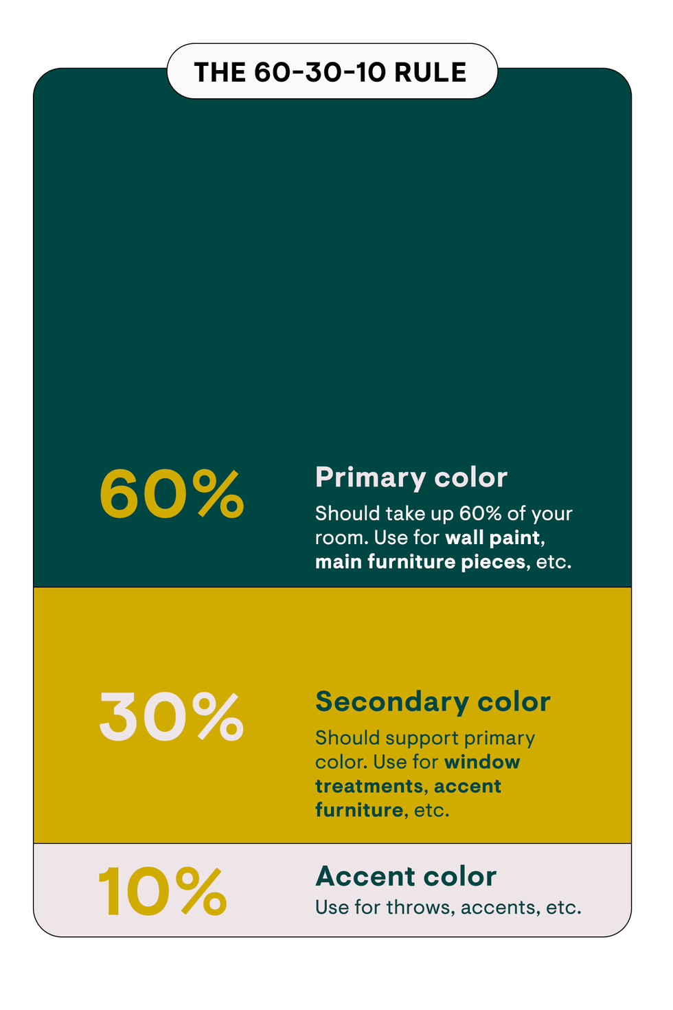 How To Use The 60 30 10 Color Rule How To Use The 60 30 10 Color Rule
