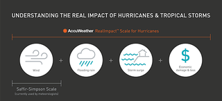 accuweather realimpact system