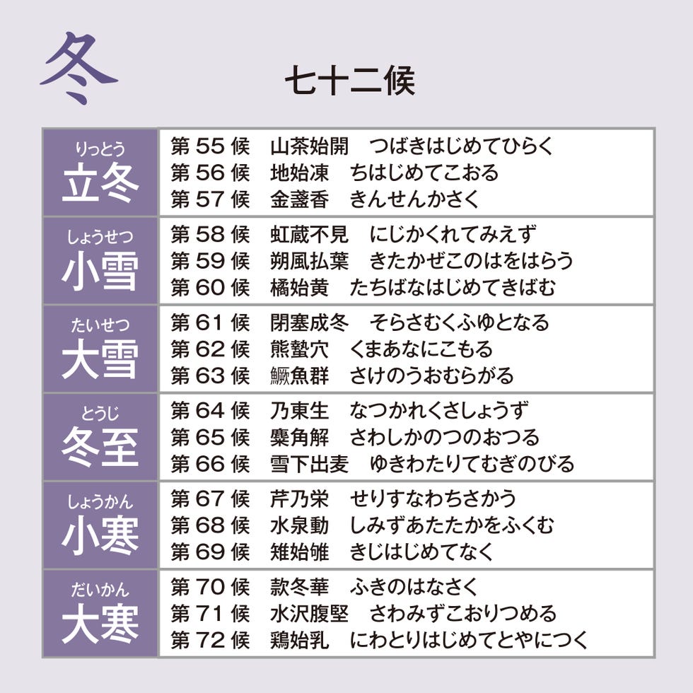 冬の歳時記｜二十四節気と十二候