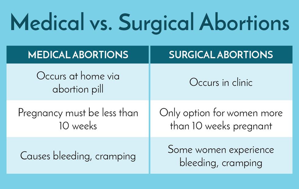 medical vs surgical abortion
